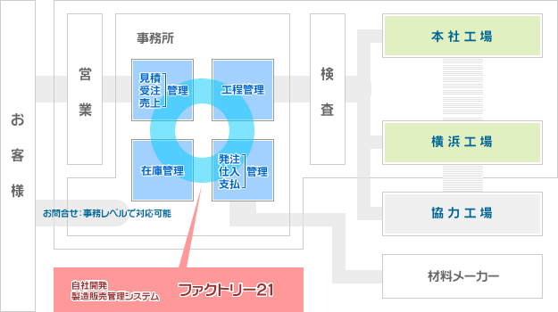 （株）KDAの製造・販売管理体制