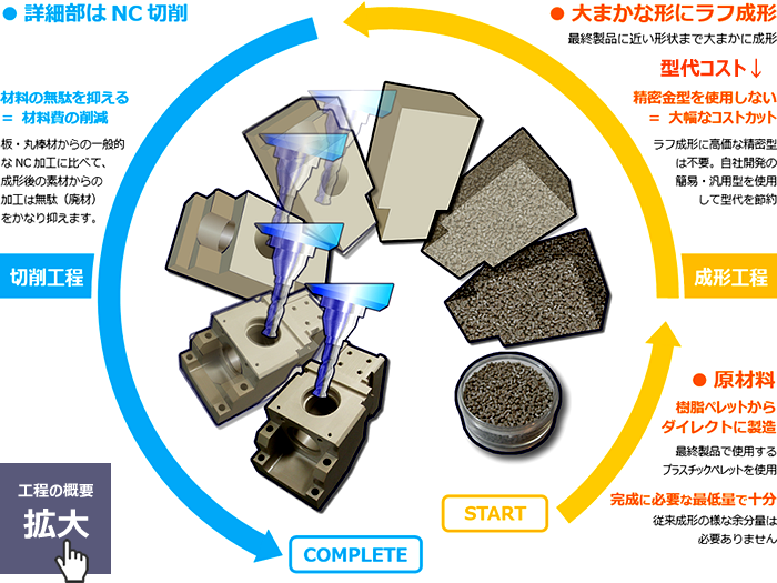 プラスチックハイブリッド加工「ニアネットモールディング」の工程概要